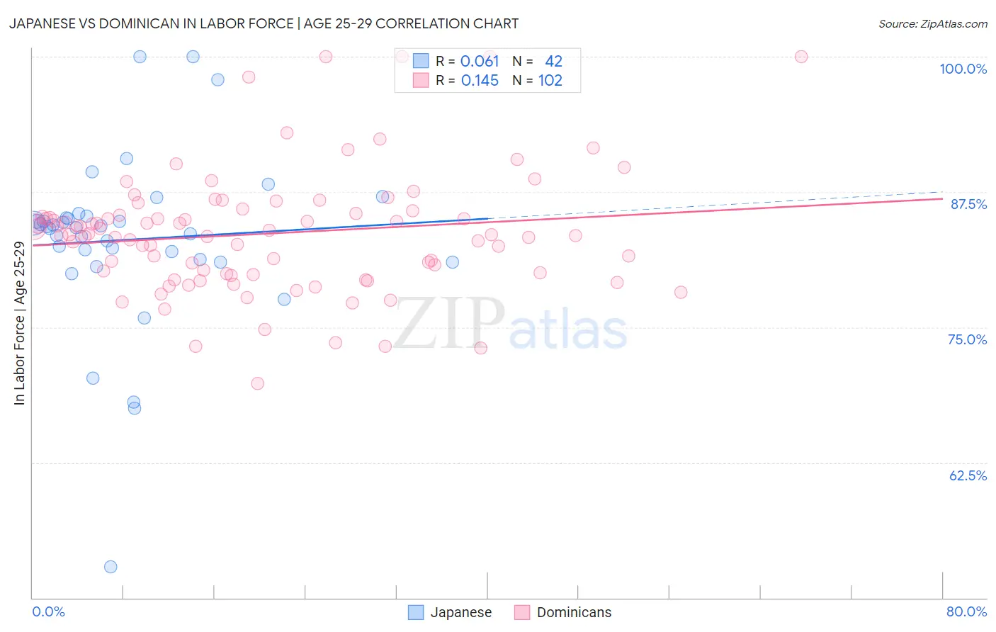 Japanese vs Dominican In Labor Force | Age 25-29