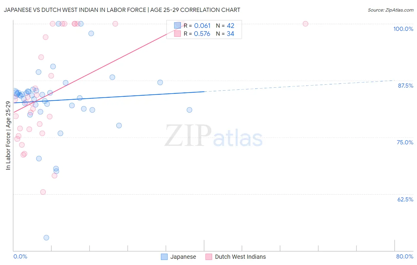 Japanese vs Dutch West Indian In Labor Force | Age 25-29
