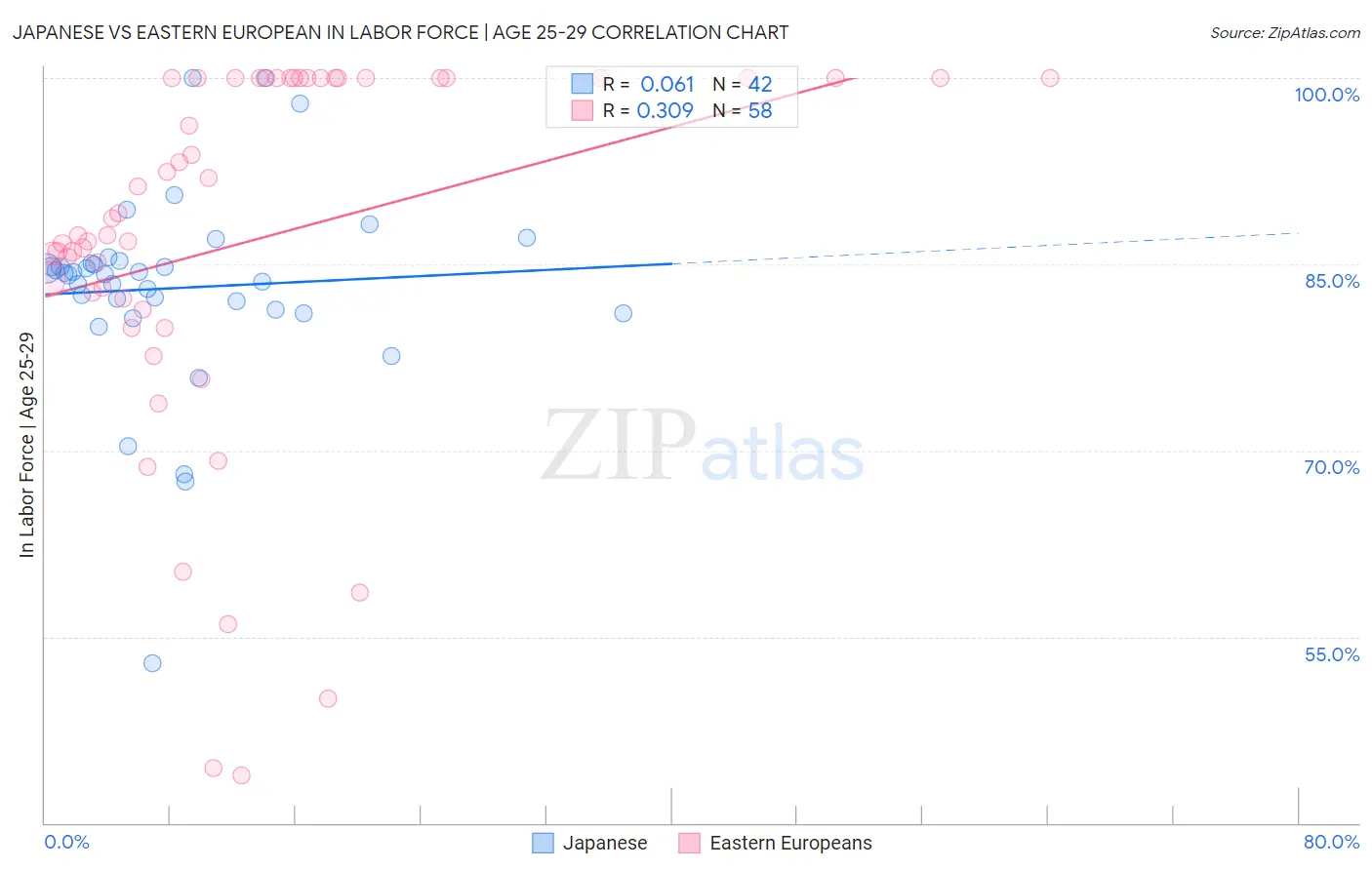 Japanese vs Eastern European In Labor Force | Age 25-29