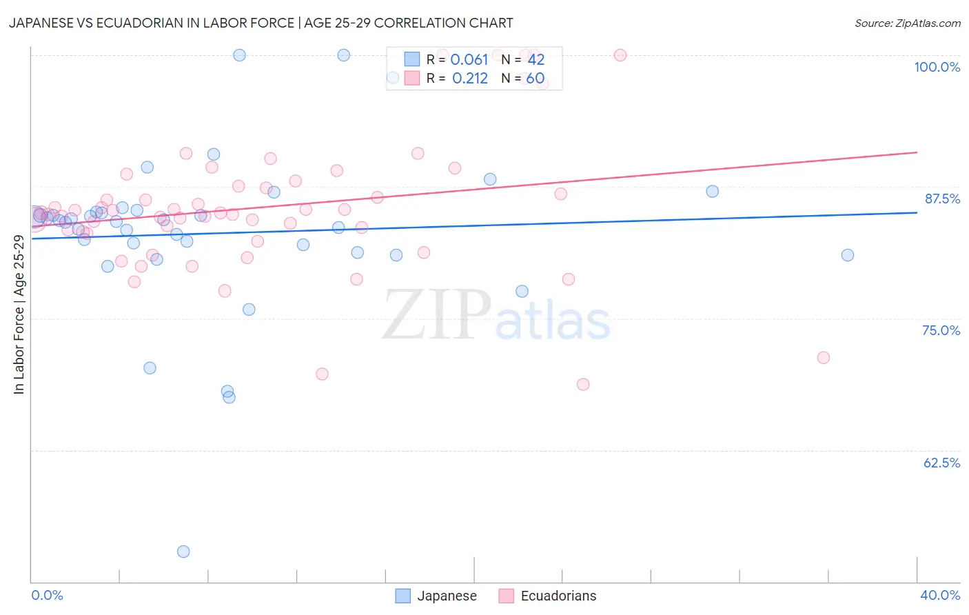 Japanese vs Ecuadorian In Labor Force | Age 25-29