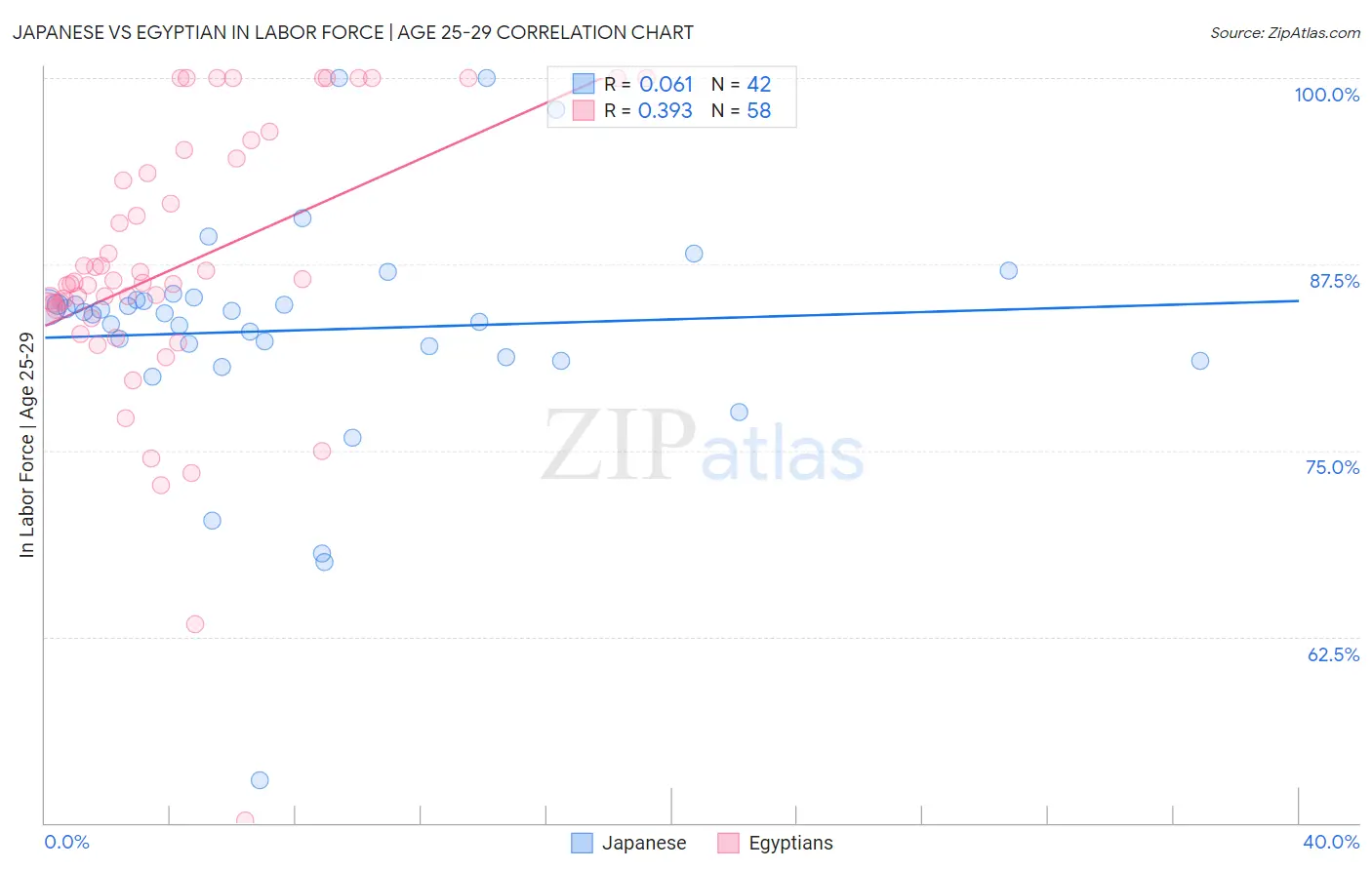 Japanese vs Egyptian In Labor Force | Age 25-29