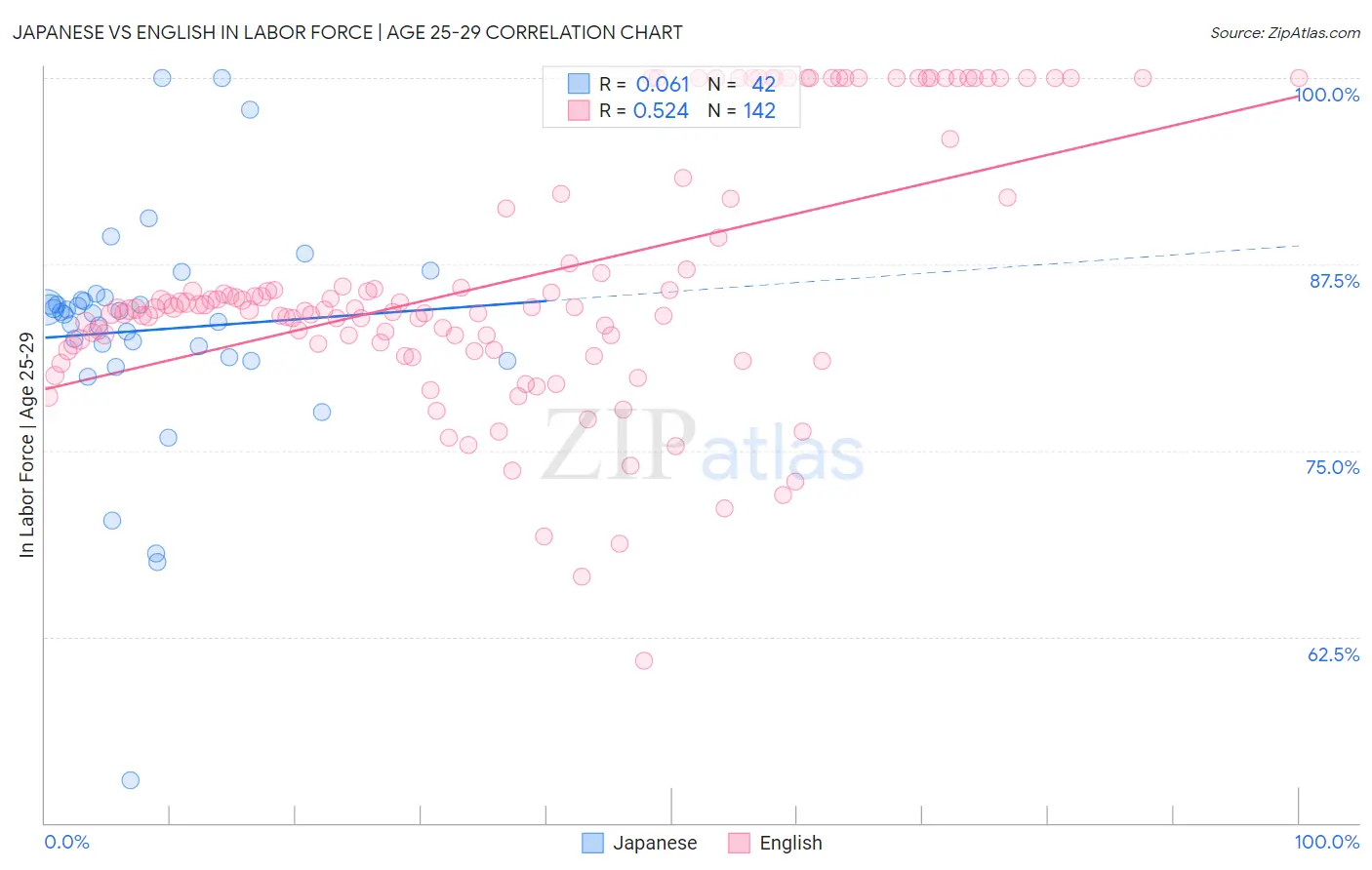 Japanese vs English In Labor Force | Age 25-29