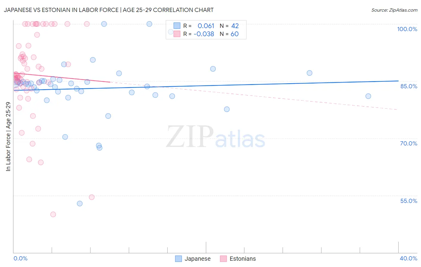 Japanese vs Estonian In Labor Force | Age 25-29