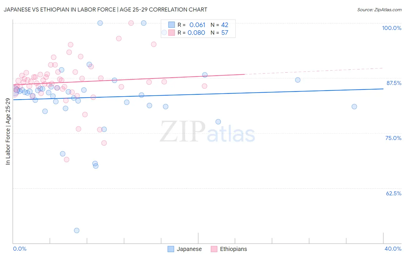 Japanese vs Ethiopian In Labor Force | Age 25-29