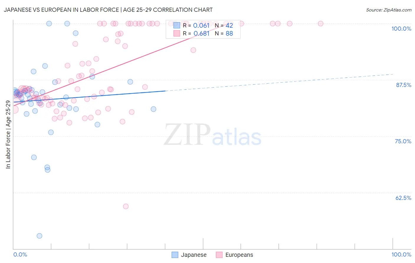 Japanese vs European In Labor Force | Age 25-29