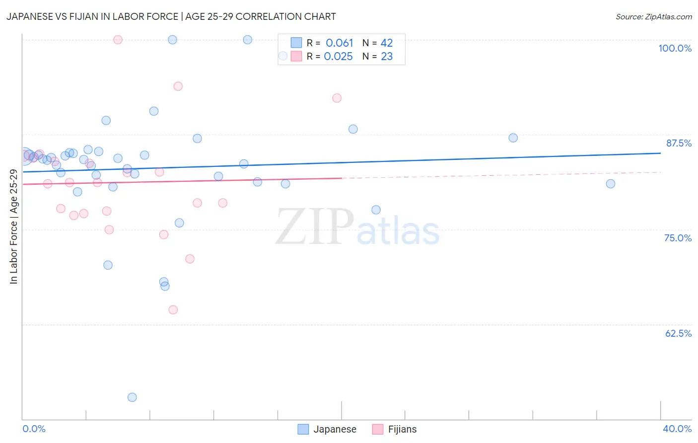 Japanese vs Fijian In Labor Force | Age 25-29