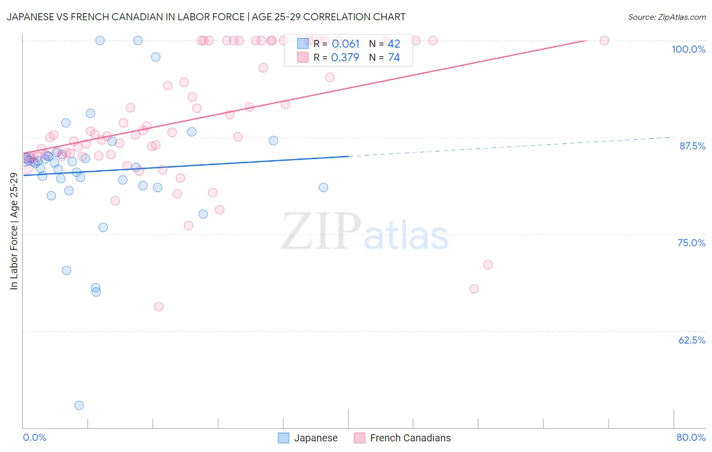 Japanese vs French Canadian In Labor Force | Age 25-29