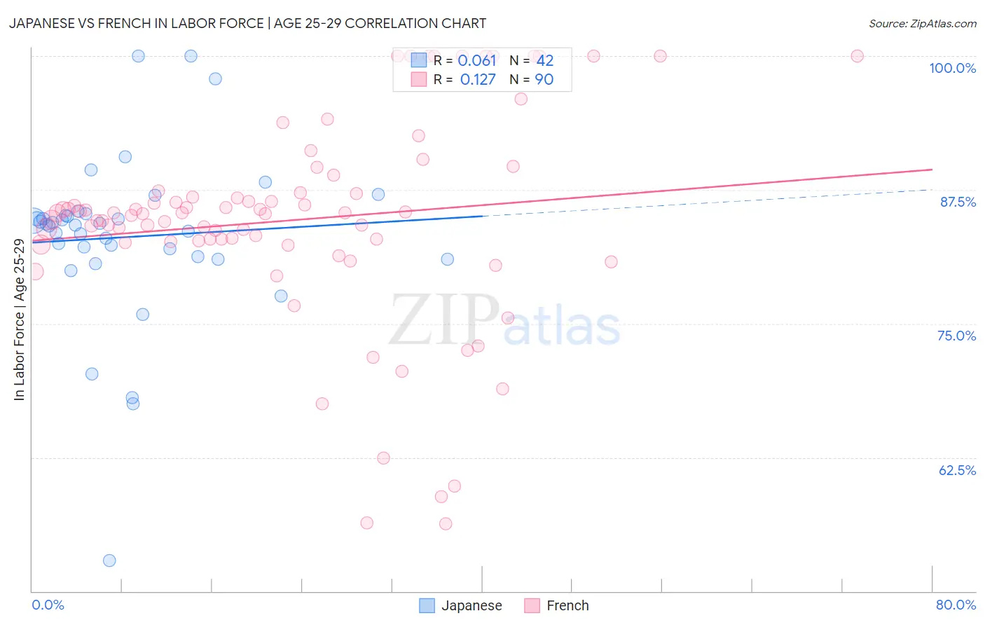 Japanese vs French In Labor Force | Age 25-29
