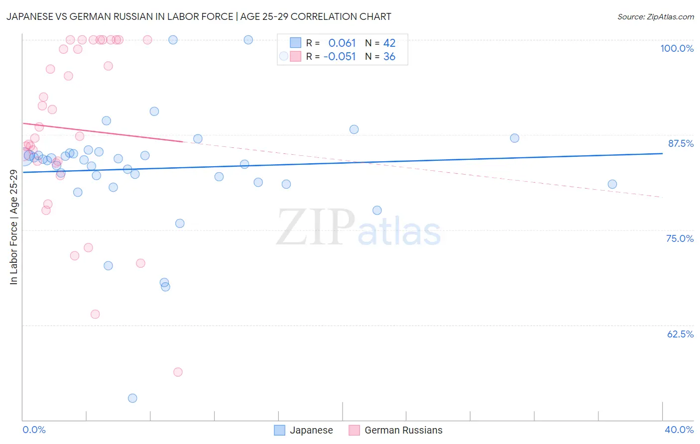 Japanese vs German Russian In Labor Force | Age 25-29