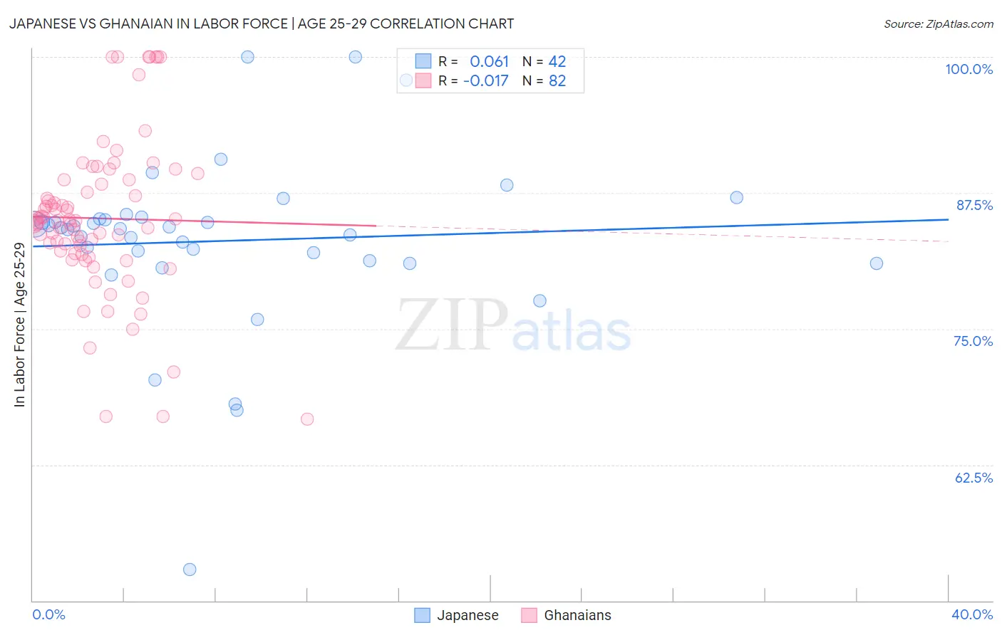 Japanese vs Ghanaian In Labor Force | Age 25-29