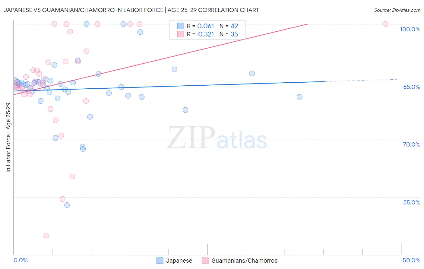 Japanese vs Guamanian/Chamorro In Labor Force | Age 25-29