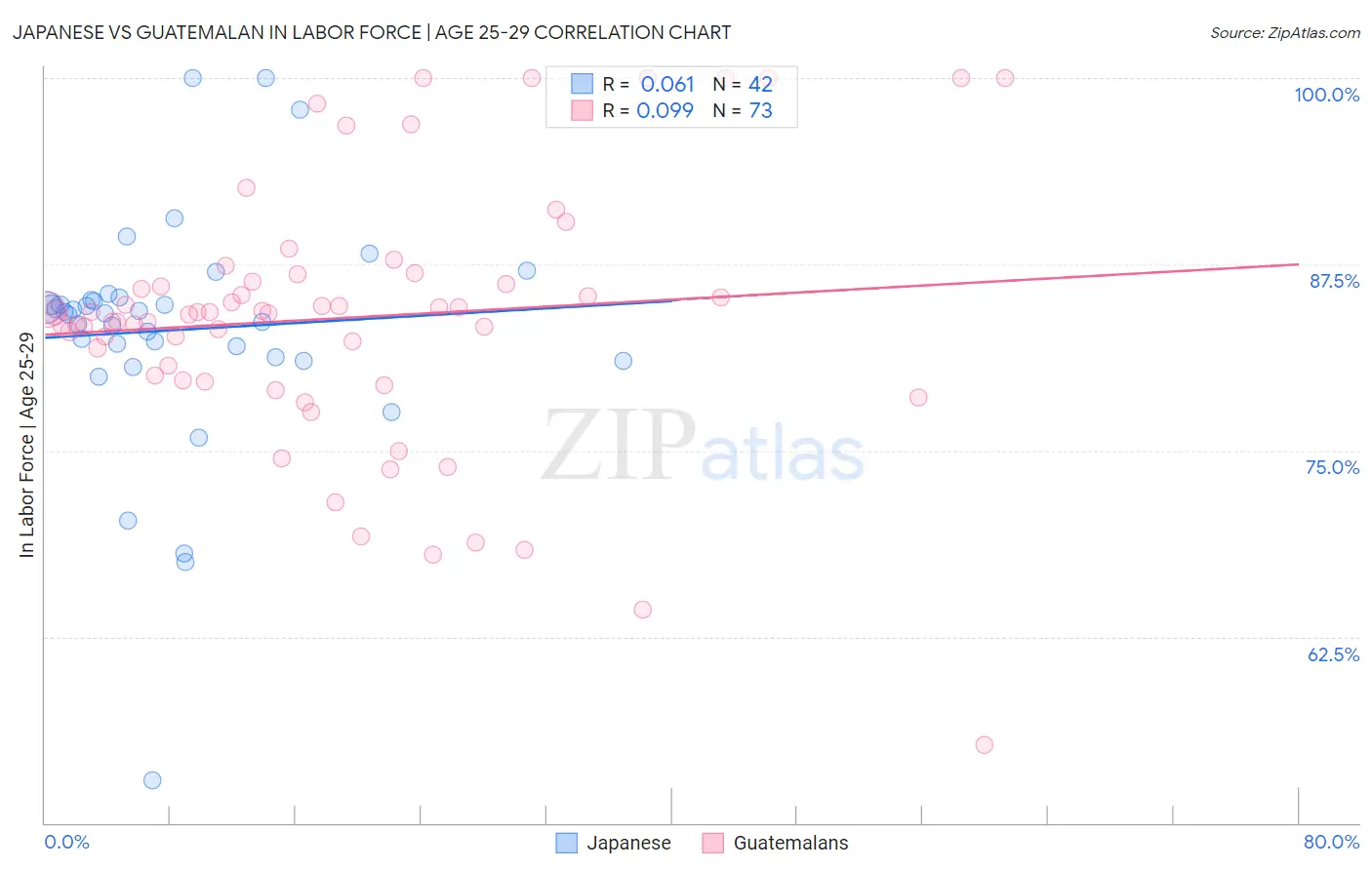 Japanese vs Guatemalan In Labor Force | Age 25-29