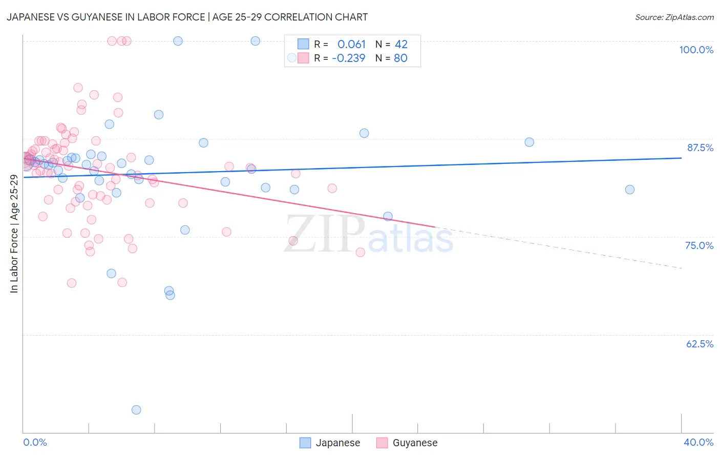 Japanese vs Guyanese In Labor Force | Age 25-29
