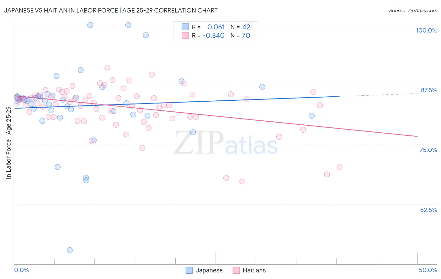 Japanese vs Haitian In Labor Force | Age 25-29
