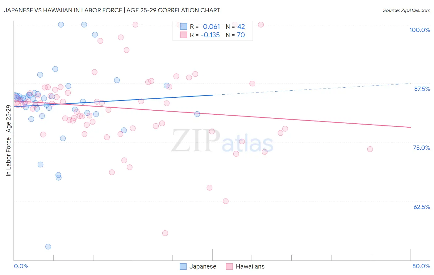 Japanese vs Hawaiian In Labor Force | Age 25-29