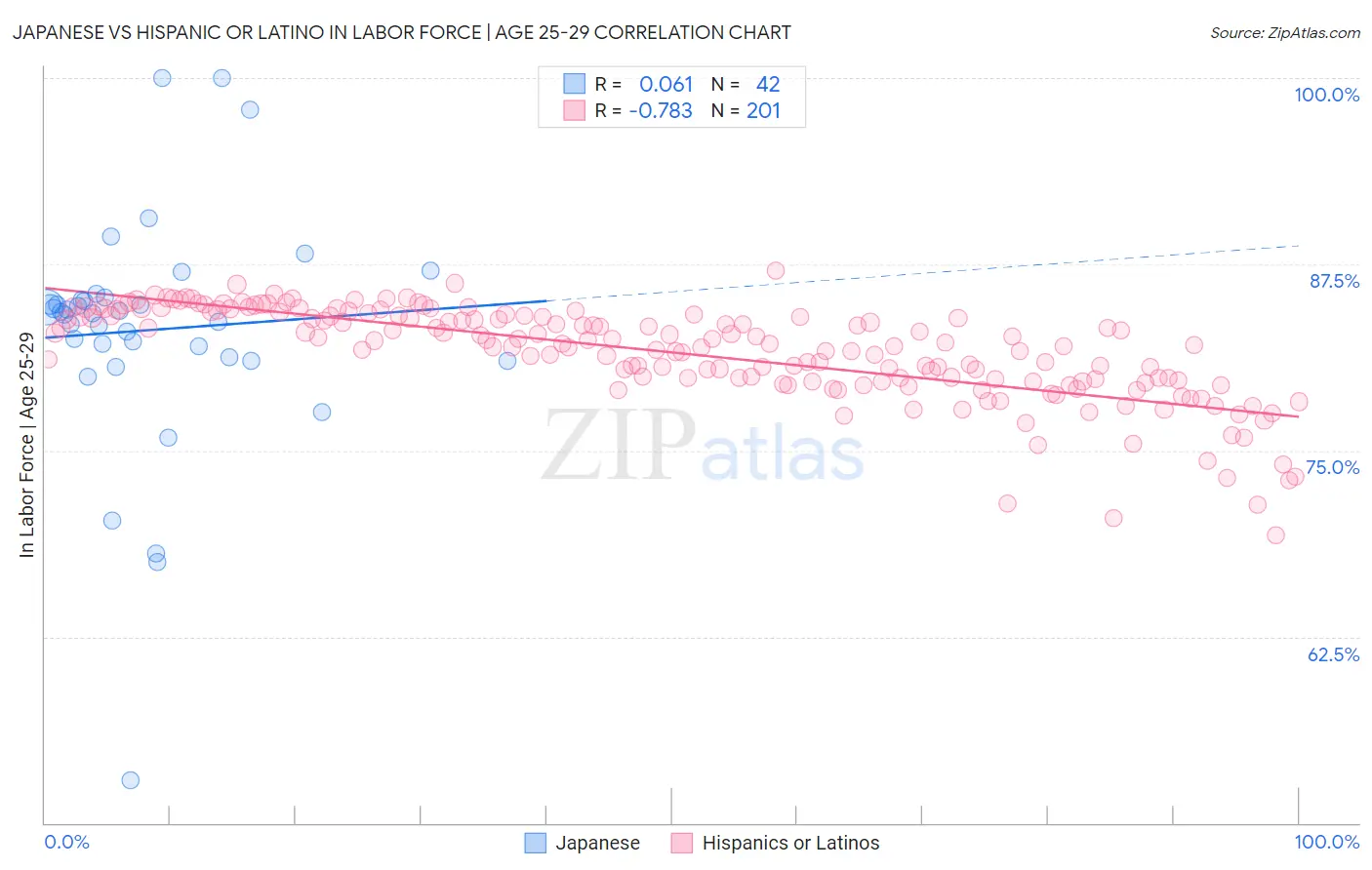 Japanese vs Hispanic or Latino In Labor Force | Age 25-29