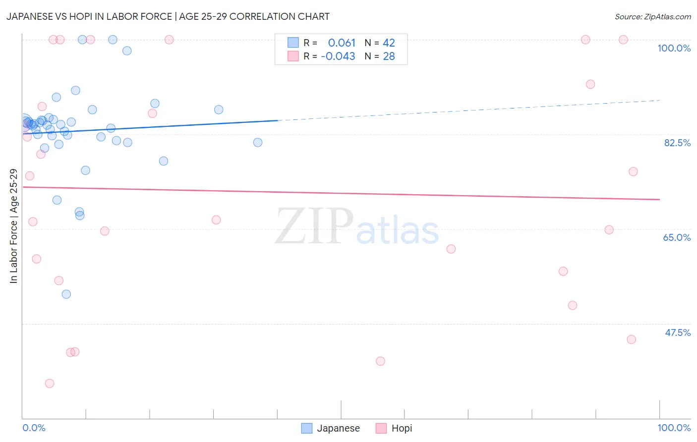 Japanese vs Hopi In Labor Force | Age 25-29