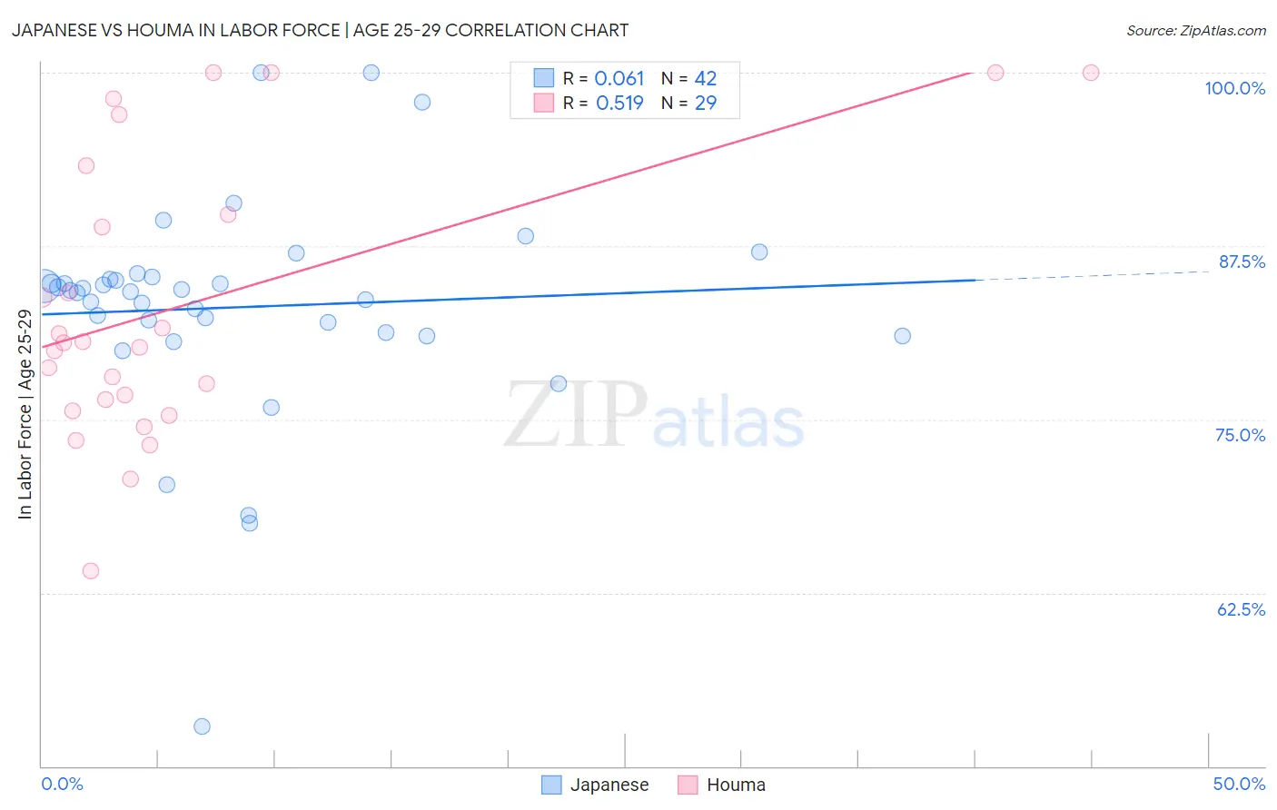 Japanese vs Houma In Labor Force | Age 25-29