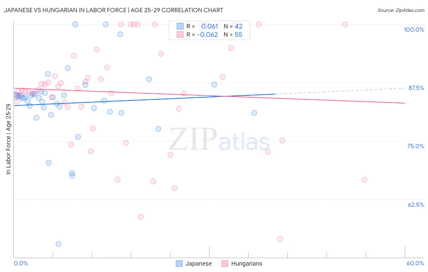 Japanese vs Hungarian In Labor Force | Age 25-29