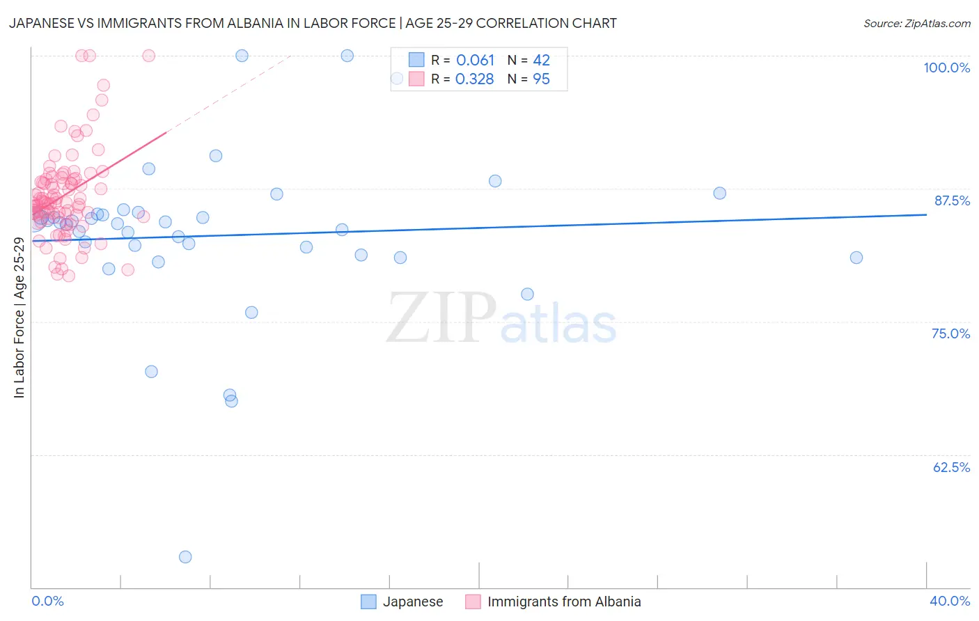 Japanese vs Immigrants from Albania In Labor Force | Age 25-29