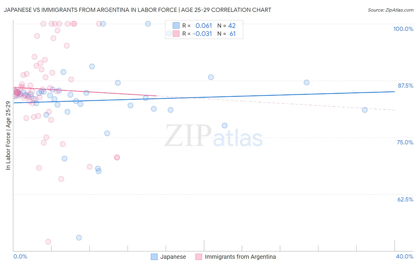 Japanese vs Immigrants from Argentina In Labor Force | Age 25-29