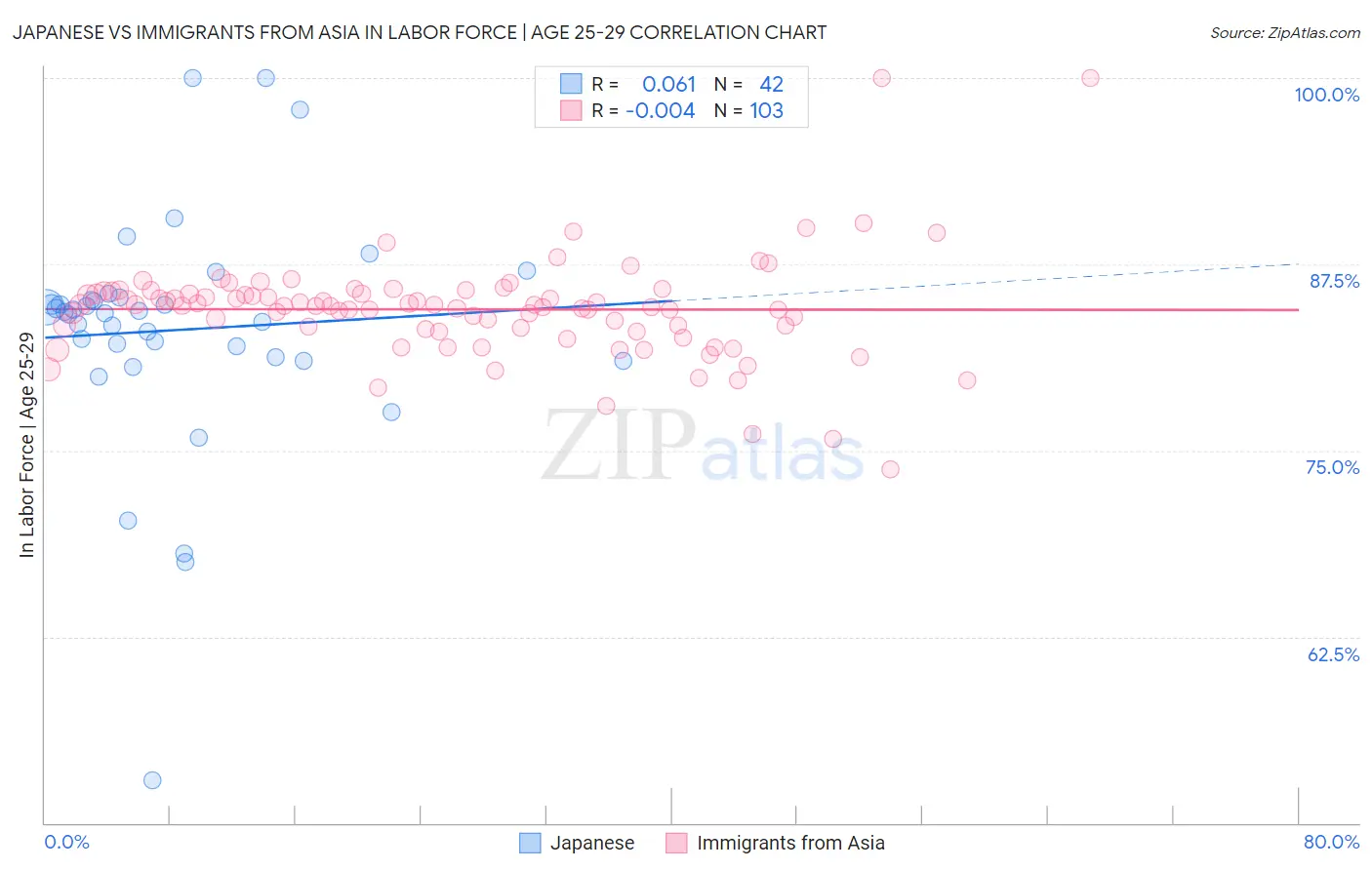 Japanese vs Immigrants from Asia In Labor Force | Age 25-29