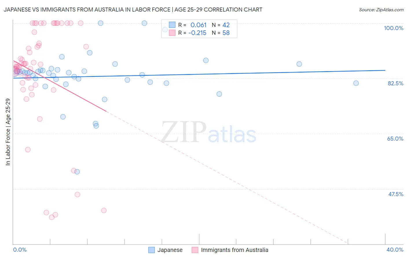 Japanese vs Immigrants from Australia In Labor Force | Age 25-29