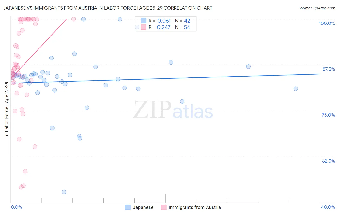 Japanese vs Immigrants from Austria In Labor Force | Age 25-29