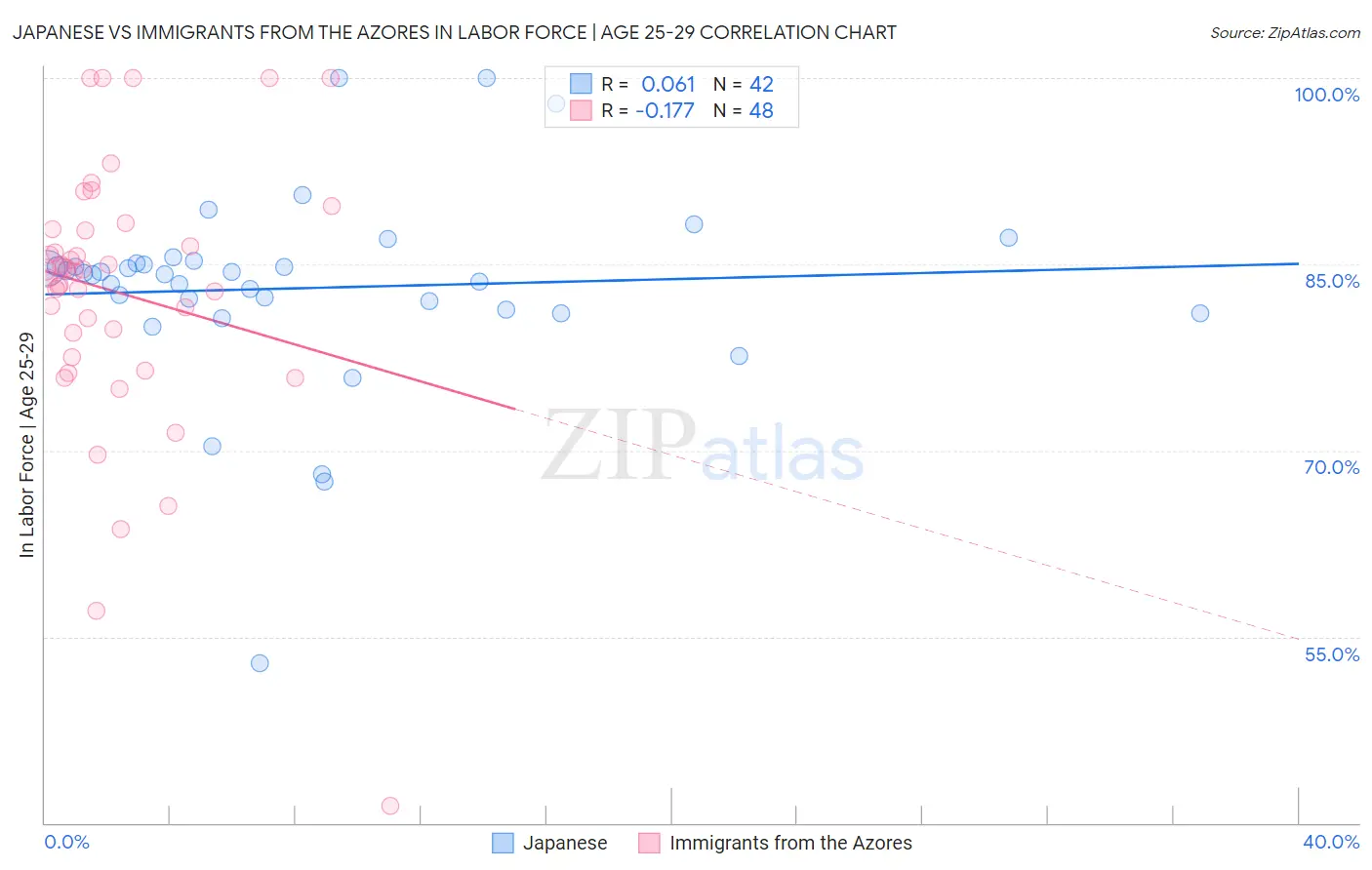 Japanese vs Immigrants from the Azores In Labor Force | Age 25-29