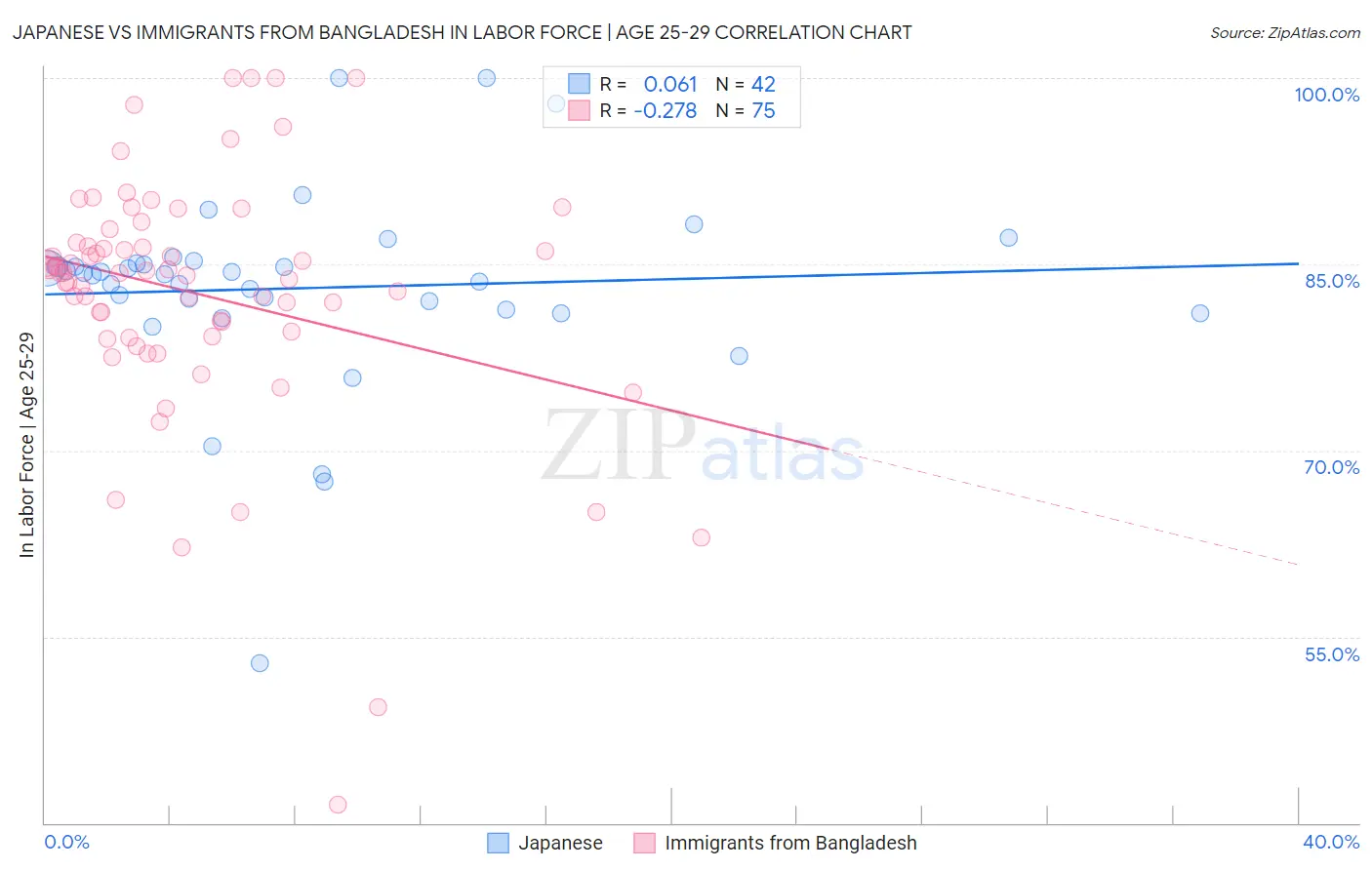 Japanese vs Immigrants from Bangladesh In Labor Force | Age 25-29