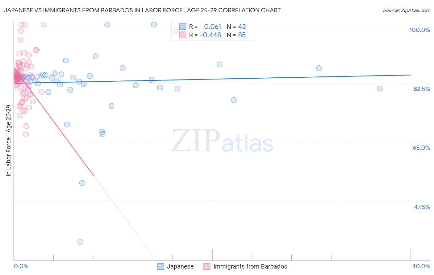 Japanese vs Immigrants from Barbados In Labor Force | Age 25-29