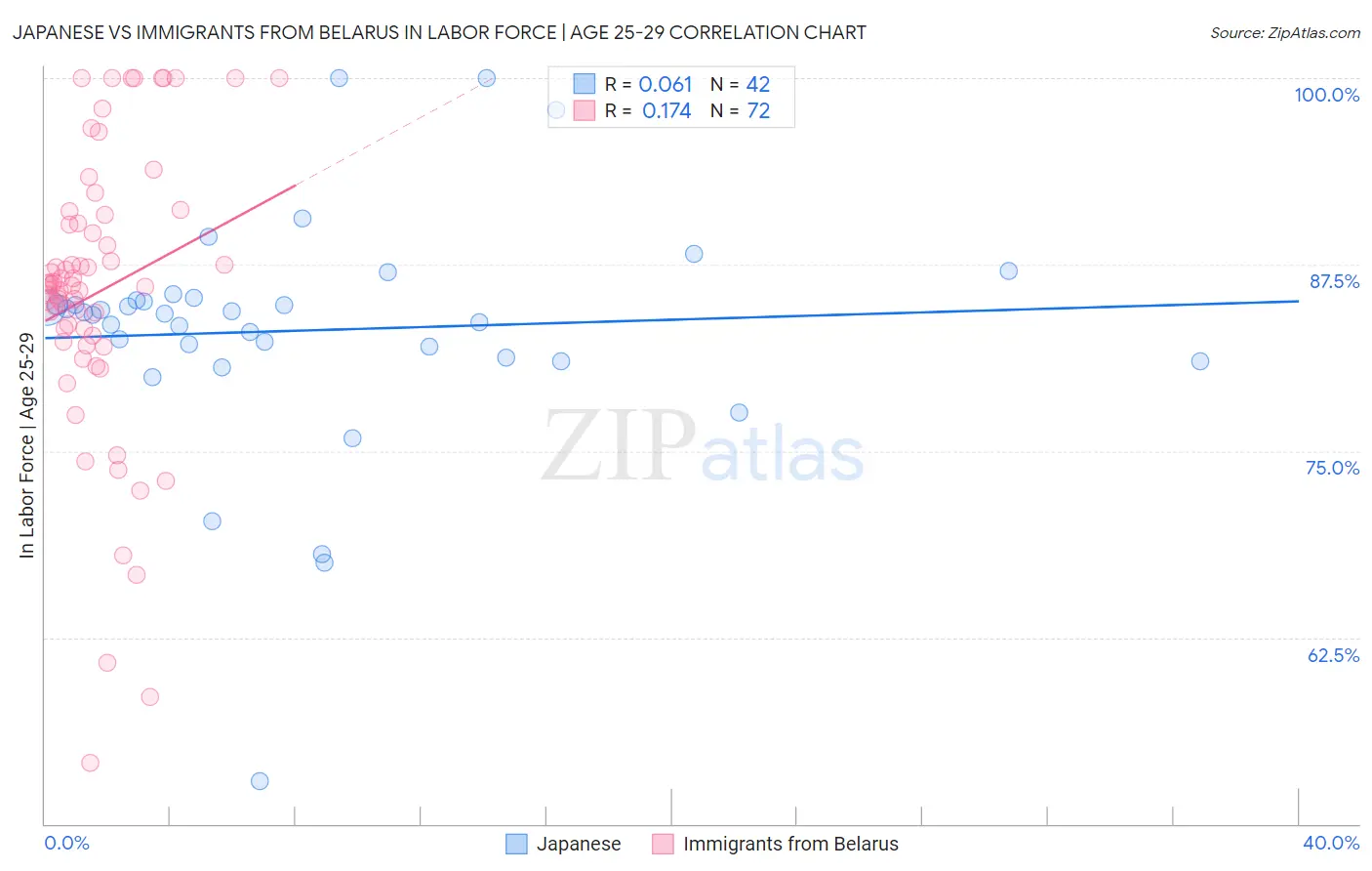 Japanese vs Immigrants from Belarus In Labor Force | Age 25-29