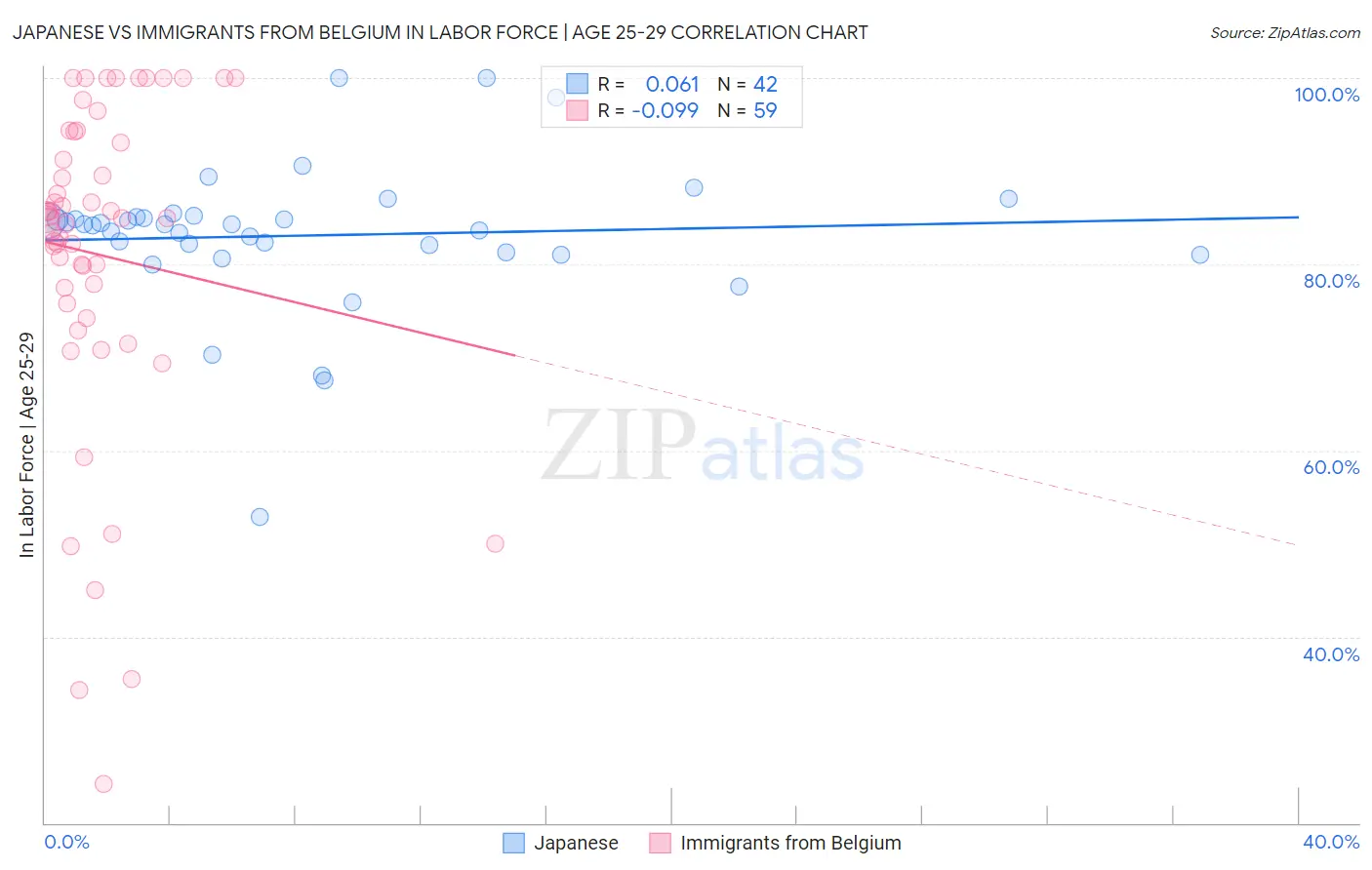 Japanese vs Immigrants from Belgium In Labor Force | Age 25-29