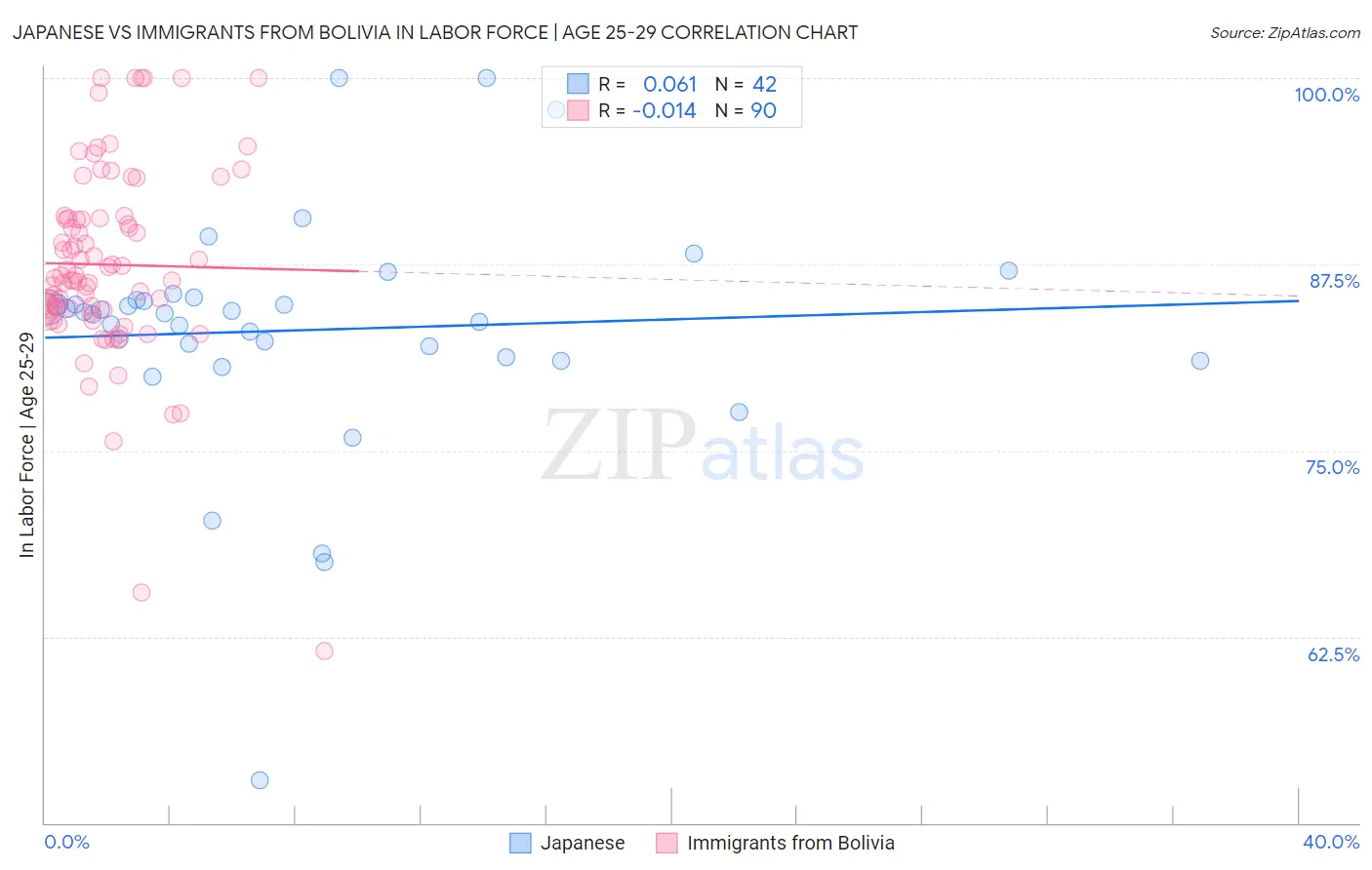 Japanese vs Immigrants from Bolivia In Labor Force | Age 25-29