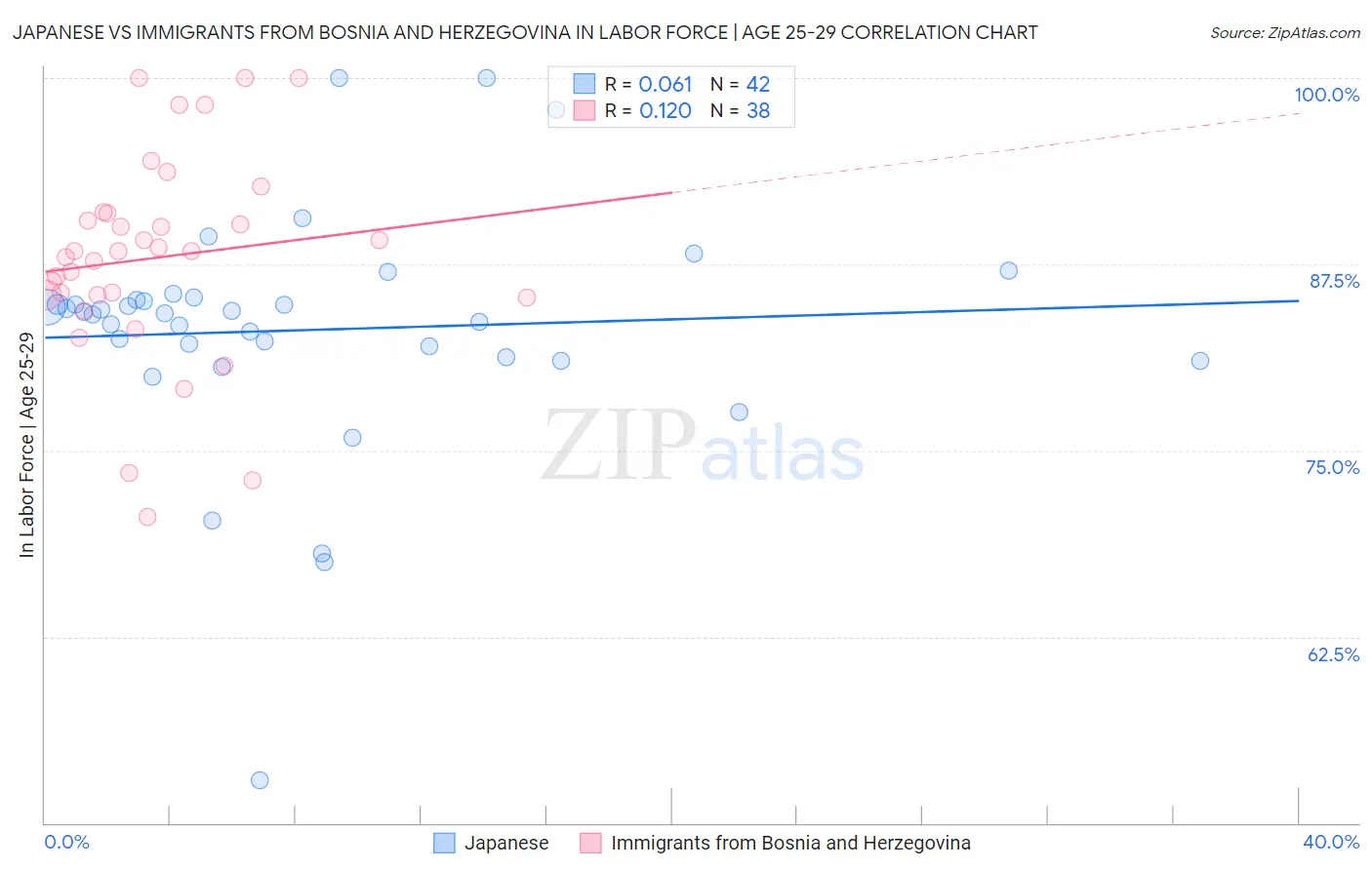 Japanese vs Immigrants from Bosnia and Herzegovina In Labor Force | Age 25-29