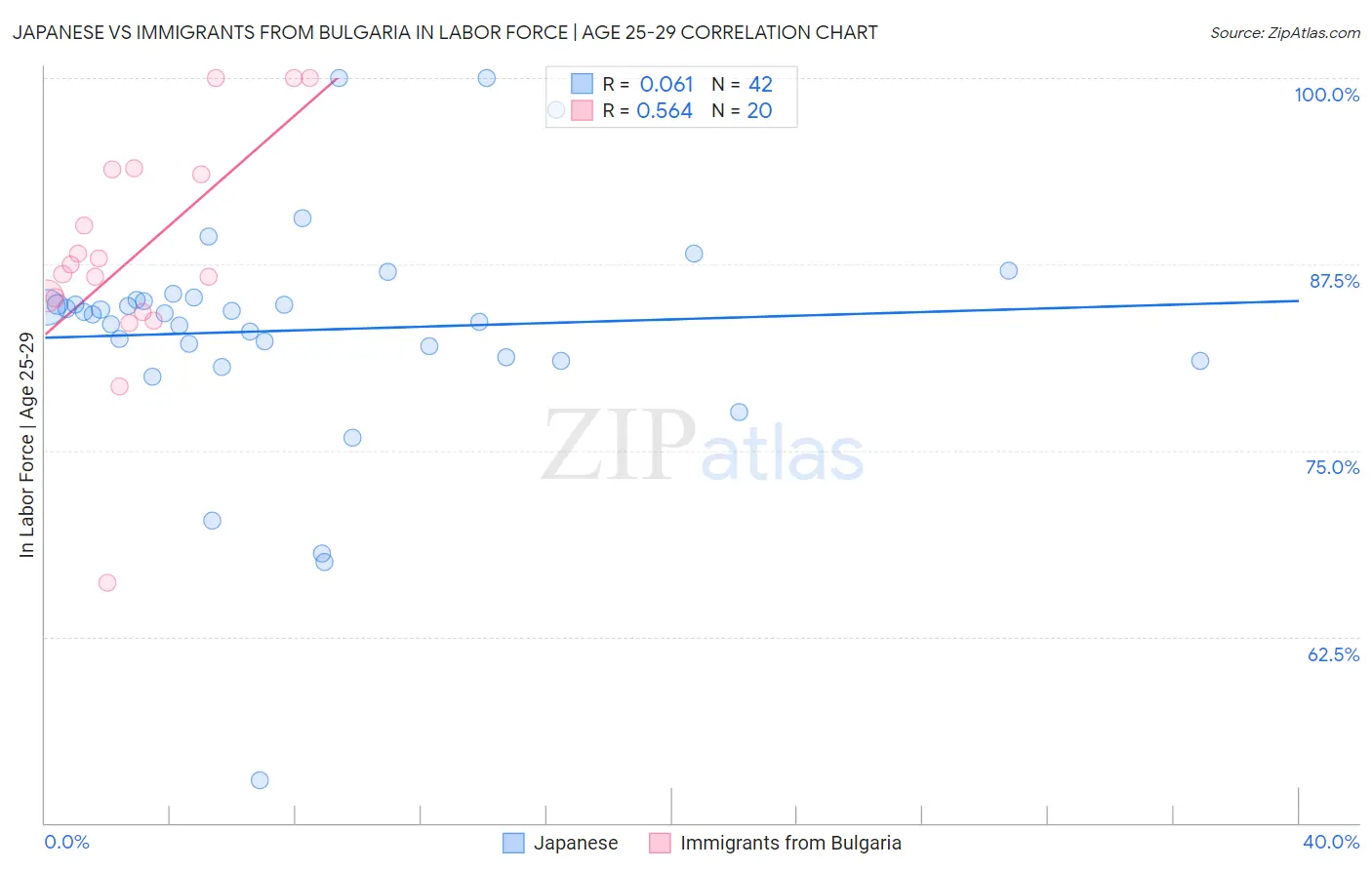 Japanese vs Immigrants from Bulgaria In Labor Force | Age 25-29