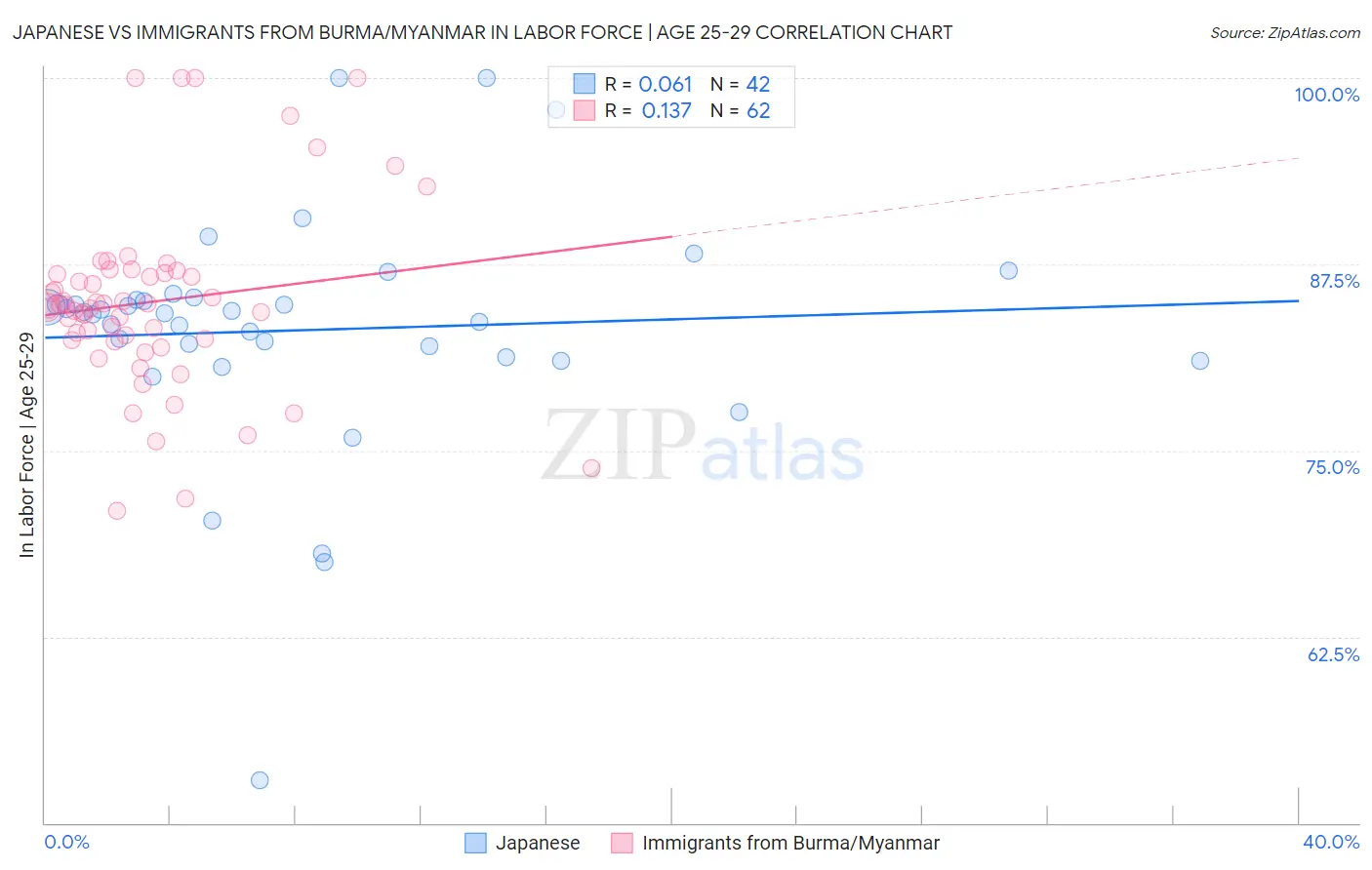 Japanese vs Immigrants from Burma/Myanmar In Labor Force | Age 25-29