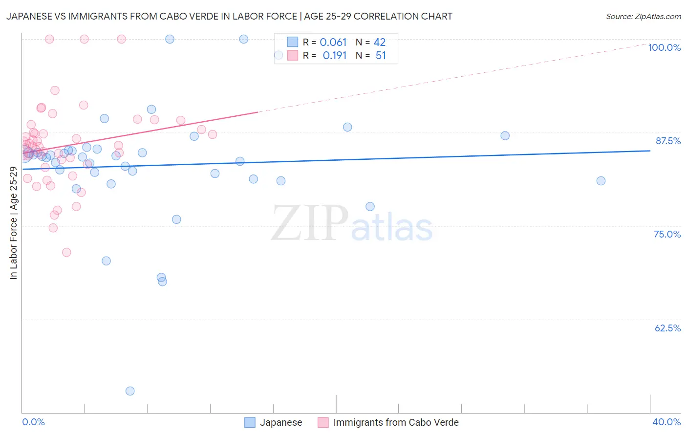 Japanese vs Immigrants from Cabo Verde In Labor Force | Age 25-29
