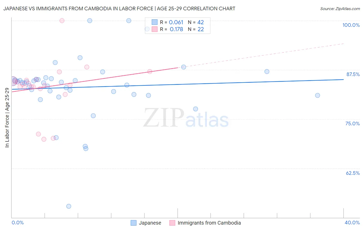 Japanese vs Immigrants from Cambodia In Labor Force | Age 25-29