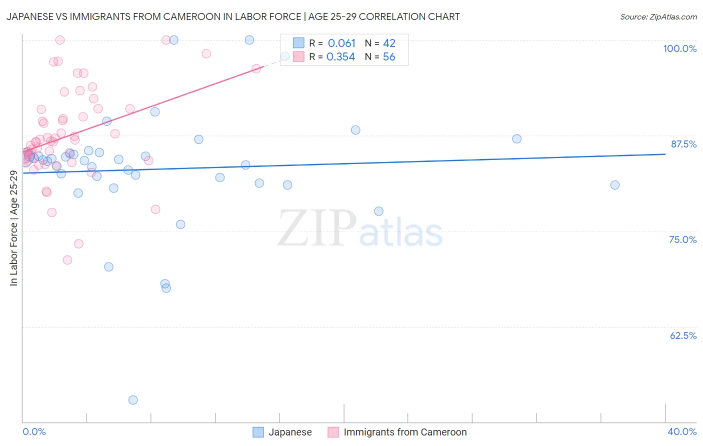 Japanese vs Immigrants from Cameroon In Labor Force | Age 25-29
