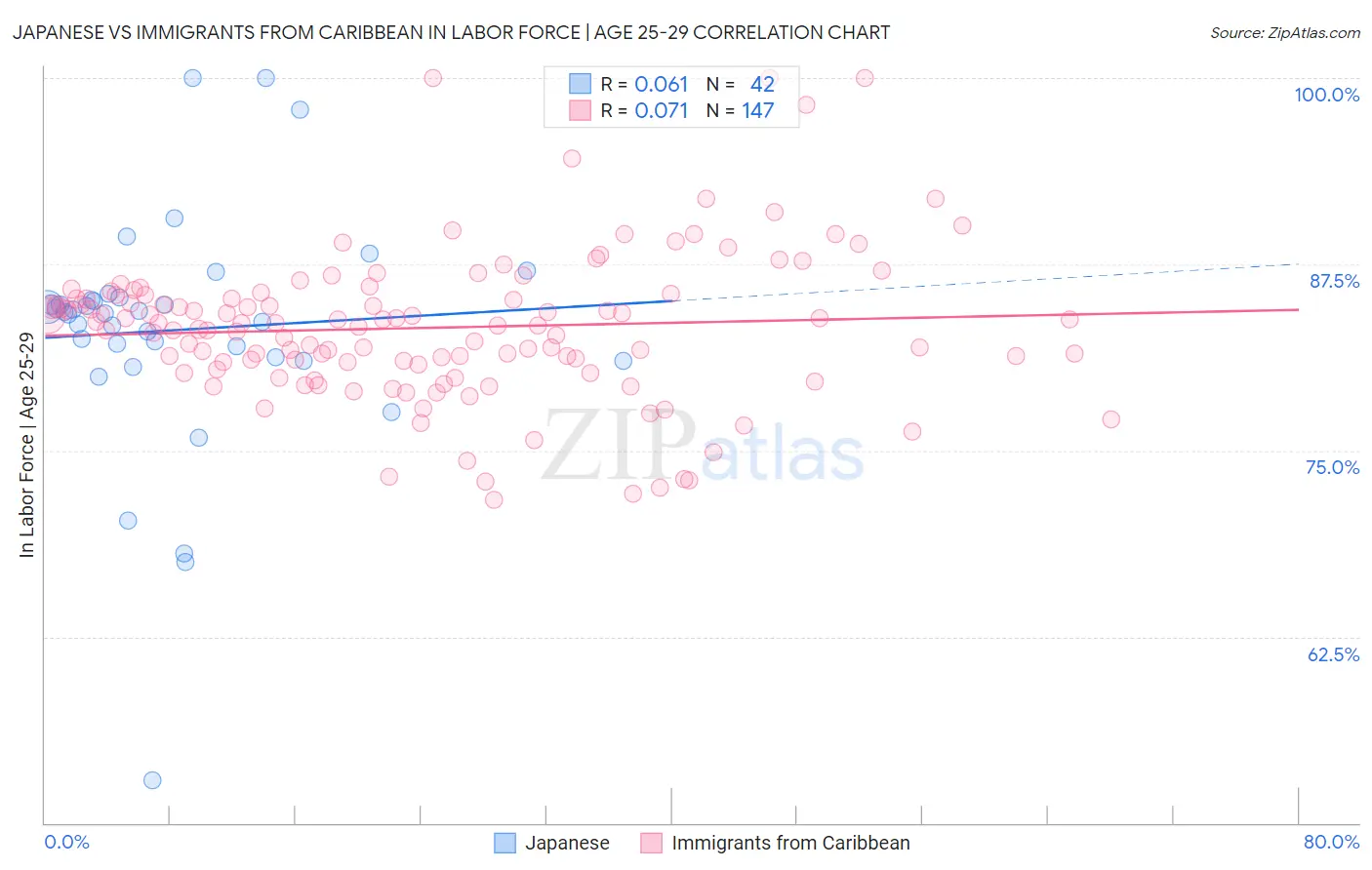 Japanese vs Immigrants from Caribbean In Labor Force | Age 25-29