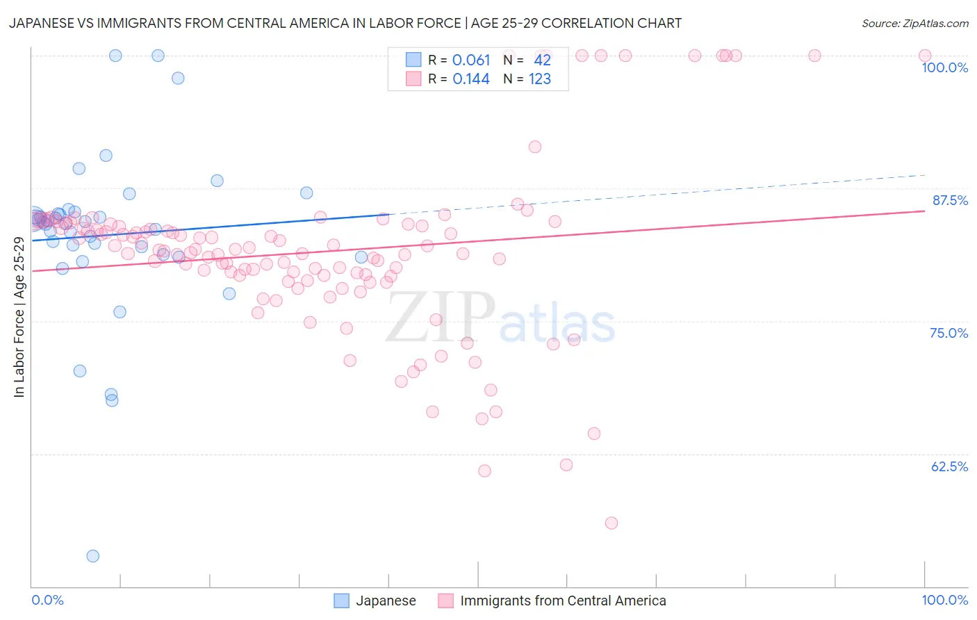 Japanese vs Immigrants from Central America In Labor Force | Age 25-29
