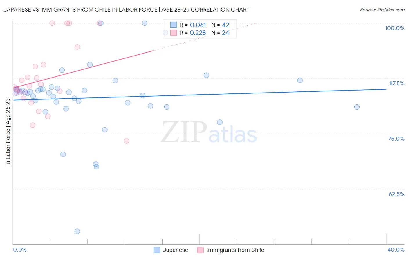 Japanese vs Immigrants from Chile In Labor Force | Age 25-29