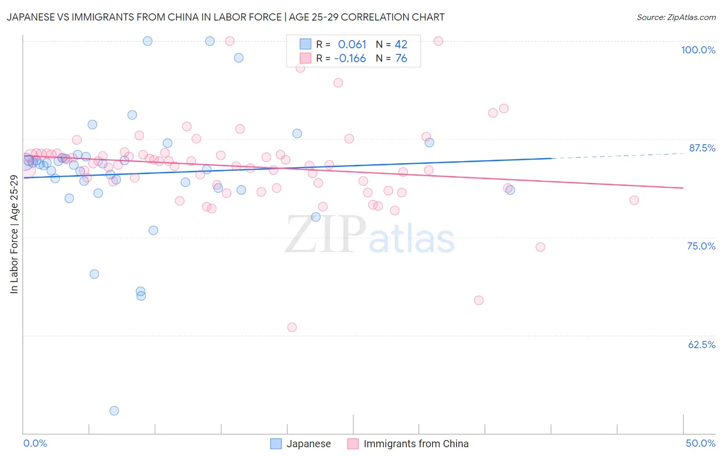 Japanese vs Immigrants from China In Labor Force | Age 25-29