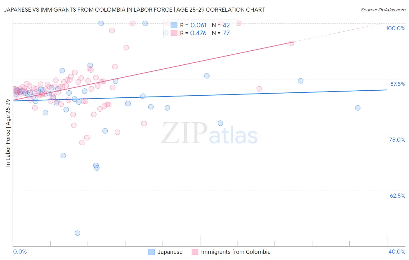 Japanese vs Immigrants from Colombia In Labor Force | Age 25-29