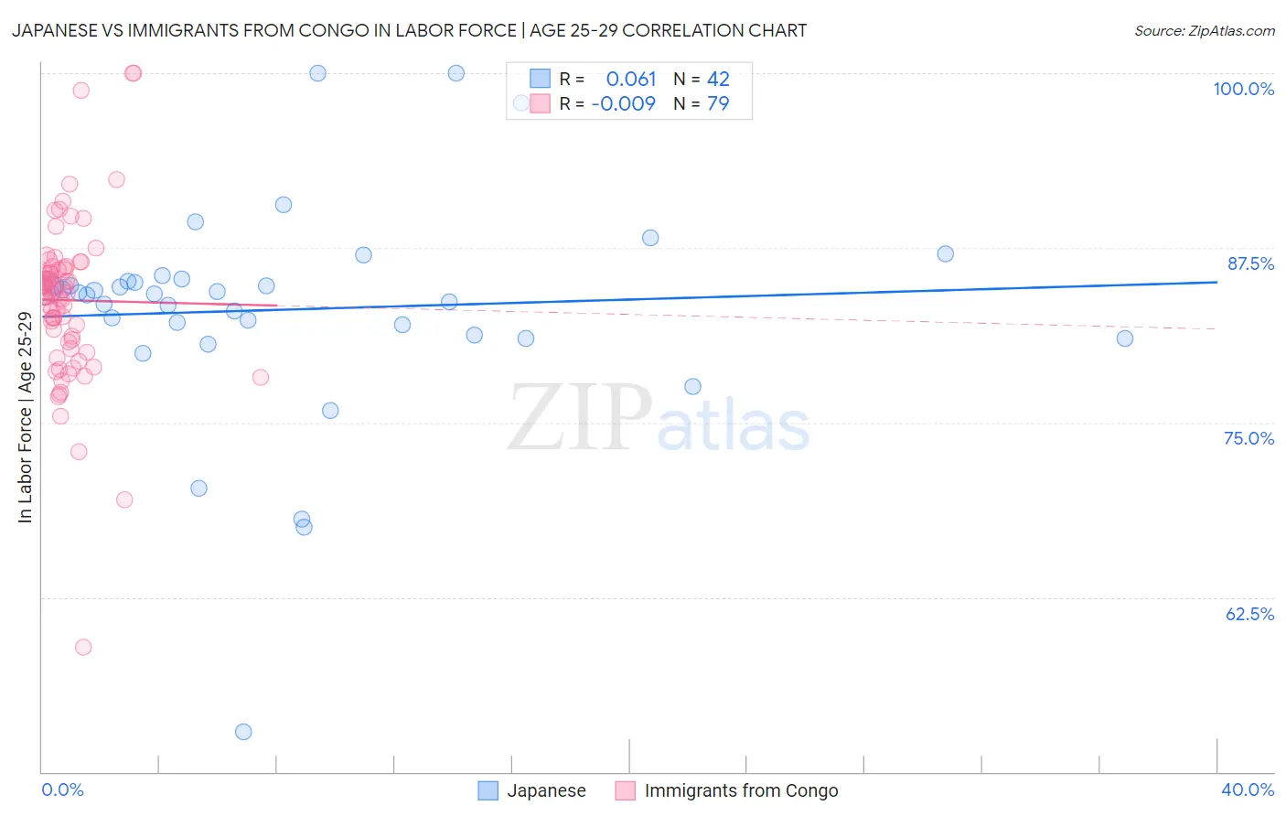 Japanese vs Immigrants from Congo In Labor Force | Age 25-29