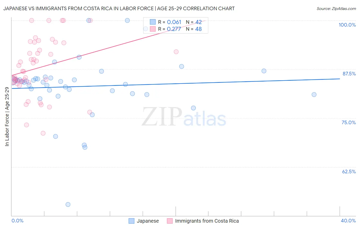 Japanese vs Immigrants from Costa Rica In Labor Force | Age 25-29
