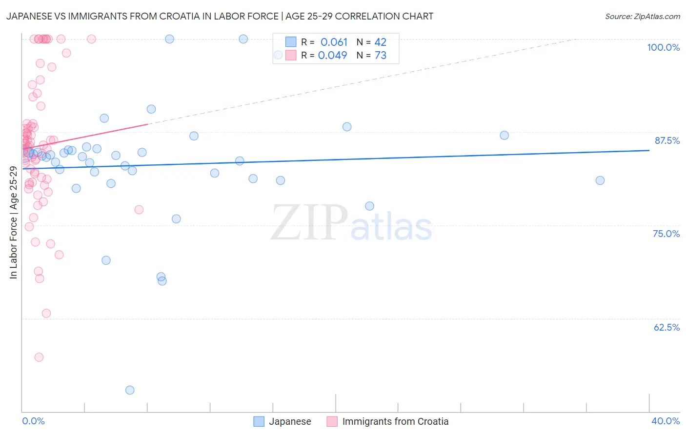 Japanese vs Immigrants from Croatia In Labor Force | Age 25-29