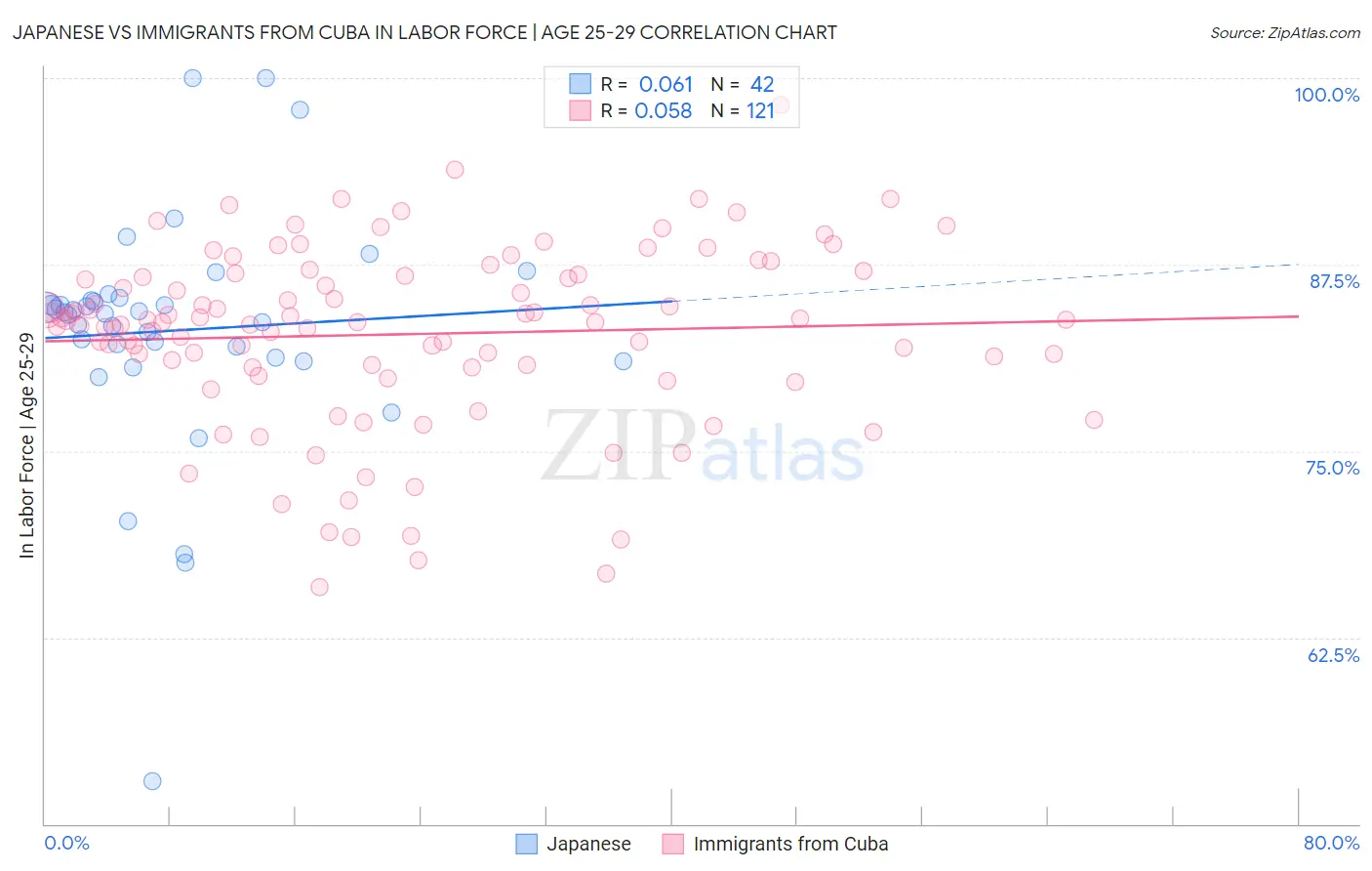 Japanese vs Immigrants from Cuba In Labor Force | Age 25-29