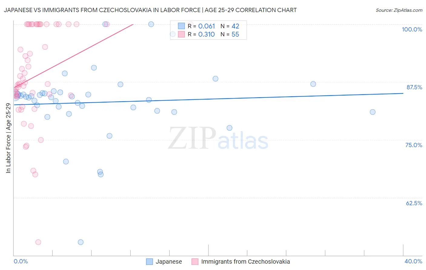 Japanese vs Immigrants from Czechoslovakia In Labor Force | Age 25-29